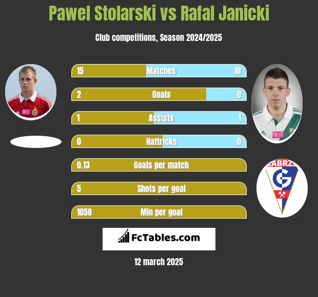 Paweł Stolarski vs Rafał Janicki h2h player stats