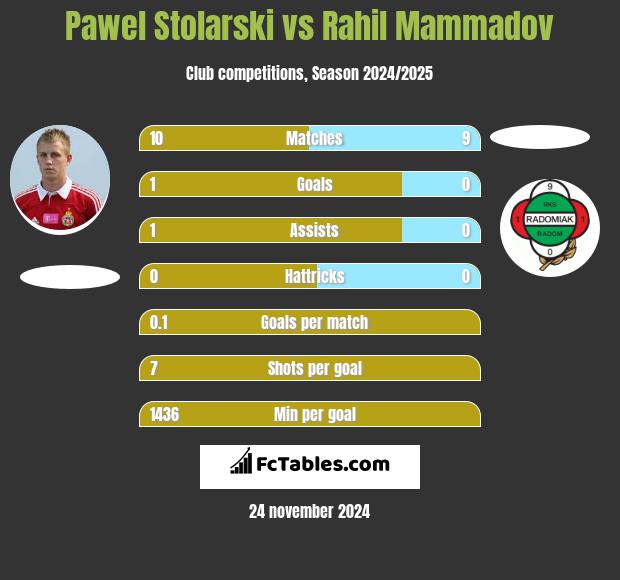 Paweł Stolarski vs Rahil Mammadov h2h player stats