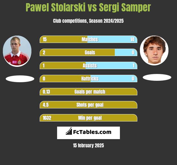 Pawel Stolarski vs Sergi Samper h2h player stats