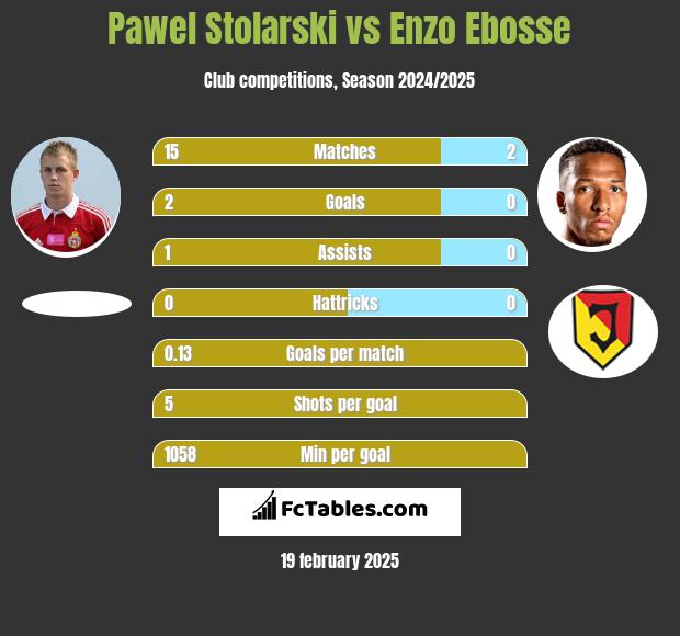 Pawel Stolarski vs Enzo Ebosse h2h player stats