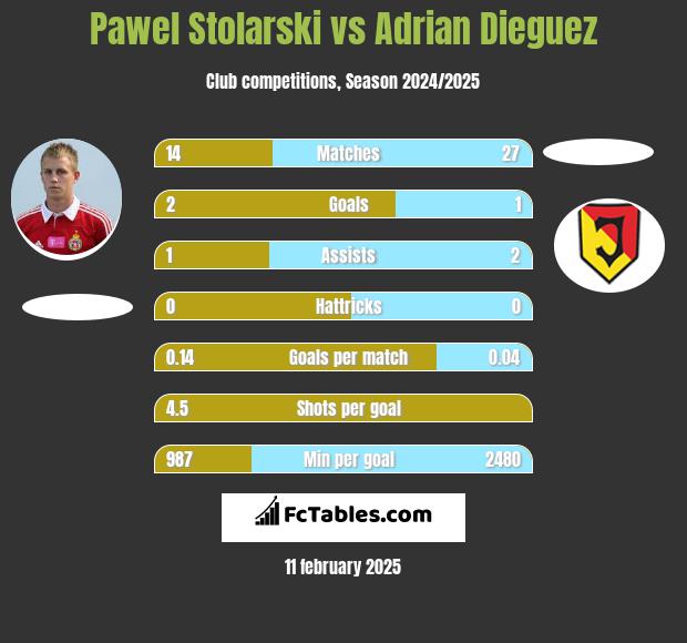 Paweł Stolarski vs Adrian Dieguez h2h player stats