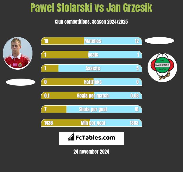 Paweł Stolarski vs Jan Grzesik h2h player stats