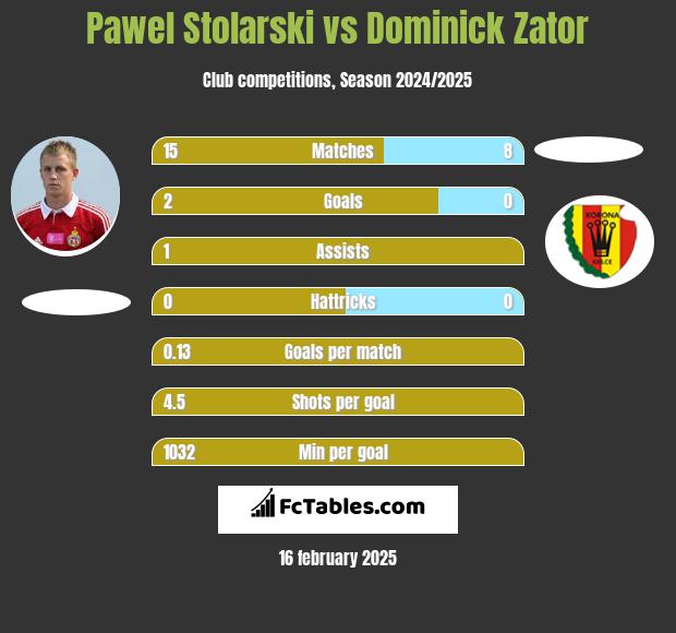 Paweł Stolarski vs Dominick Zator h2h player stats