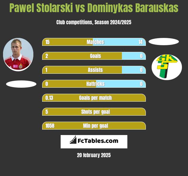 Paweł Stolarski vs Dominykas Barauskas h2h player stats