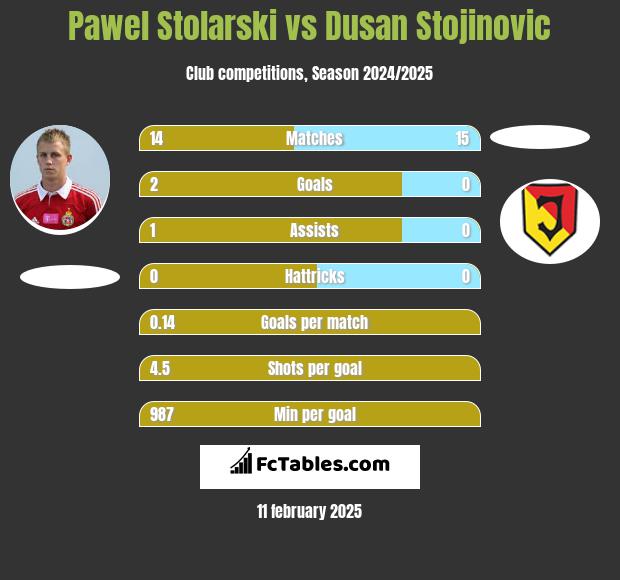 Paweł Stolarski vs Dusan Stojinovic h2h player stats