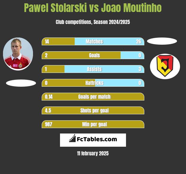 Paweł Stolarski vs Joao Moutinho h2h player stats