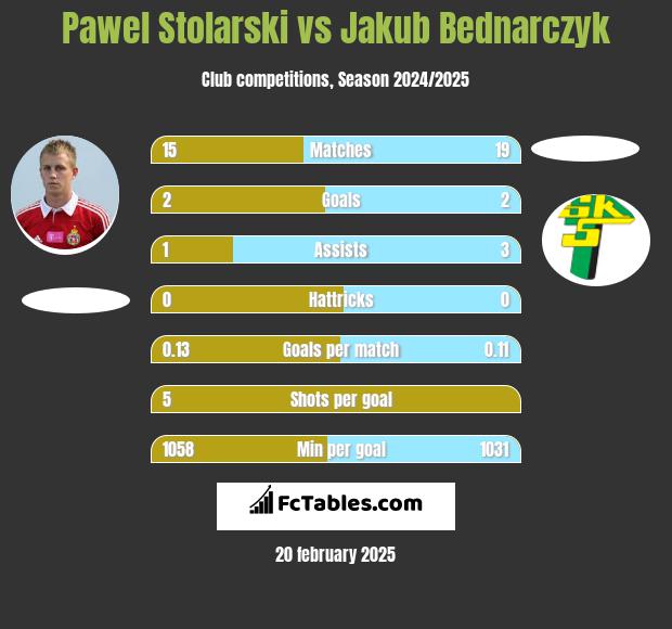 Paweł Stolarski vs Jakub Bednarczyk h2h player stats