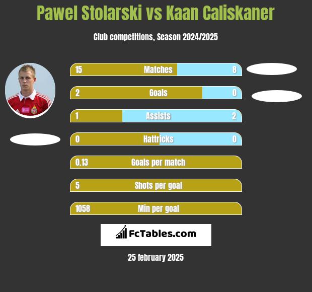 Pawel Stolarski vs Kaan Caliskaner h2h player stats