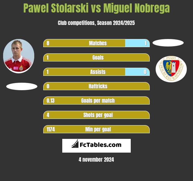 Pawel Stolarski vs Miguel Nobrega h2h player stats