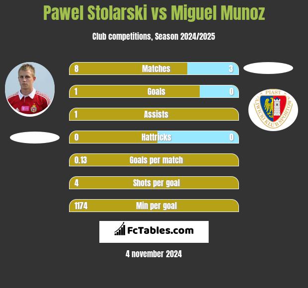 Pawel Stolarski vs Miguel Munoz h2h player stats