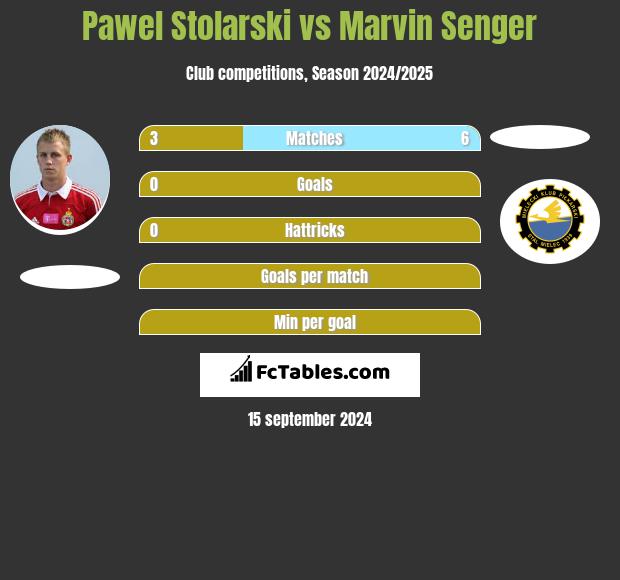 Paweł Stolarski vs Marvin Senger h2h player stats