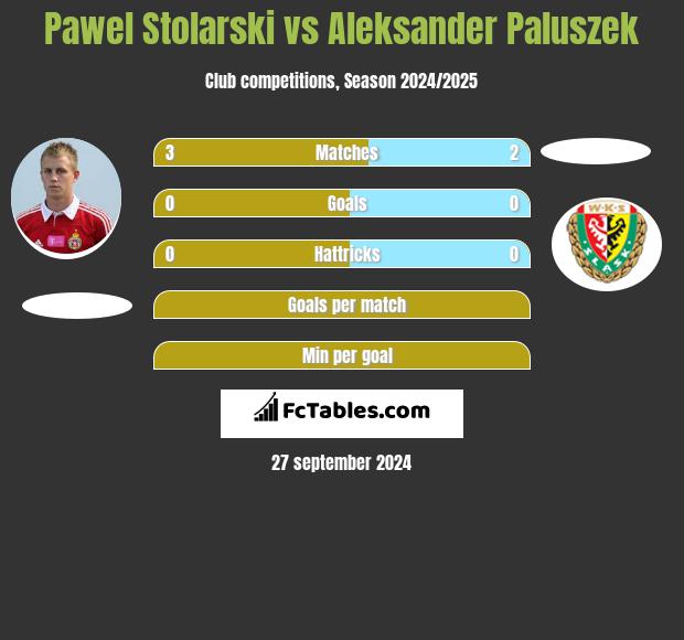 Pawel Stolarski vs Aleksander Paluszek h2h player stats