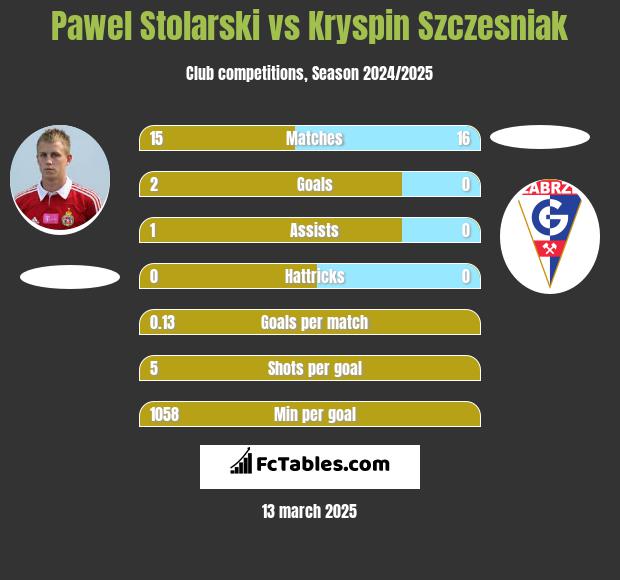 Paweł Stolarski vs Kryspin Szczesniak h2h player stats