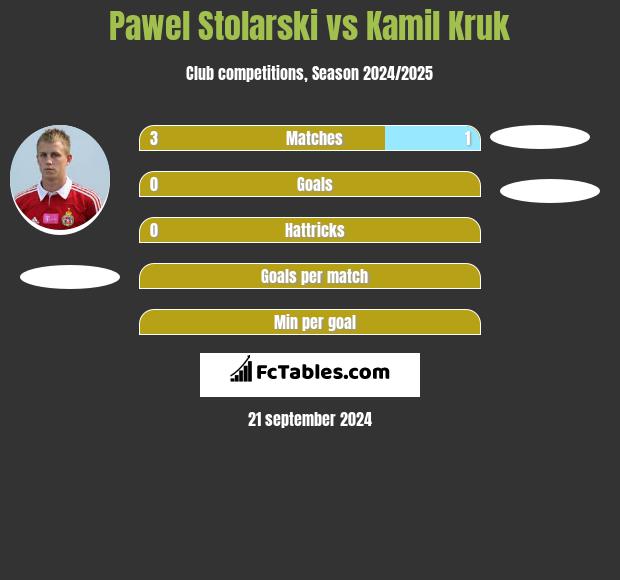 Pawel Stolarski vs Kamil Kruk h2h player stats