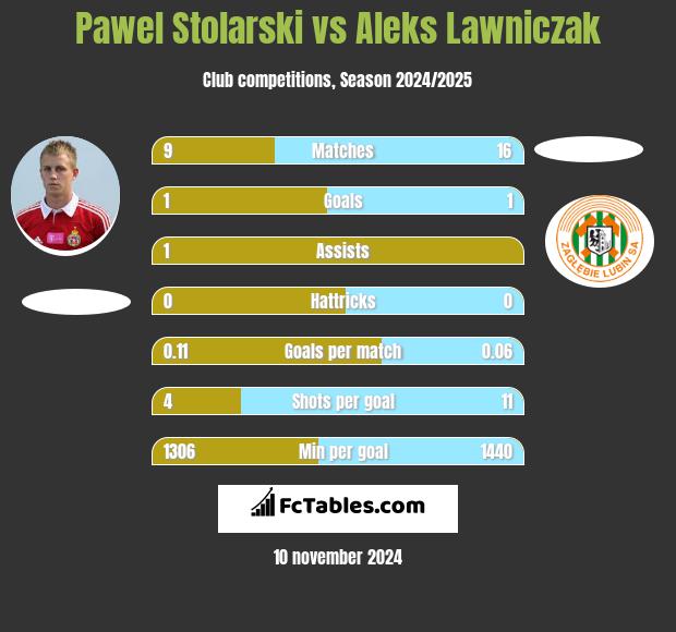 Paweł Stolarski vs Aleks Lawniczak h2h player stats