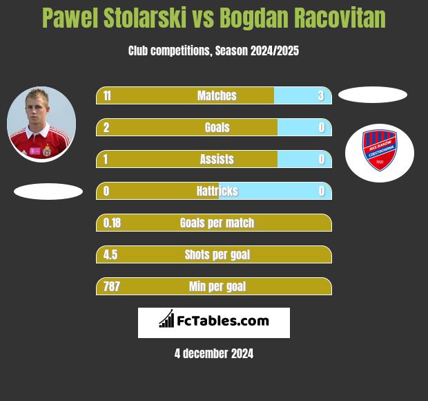 Pawel Stolarski vs Bogdan Racovitan h2h player stats