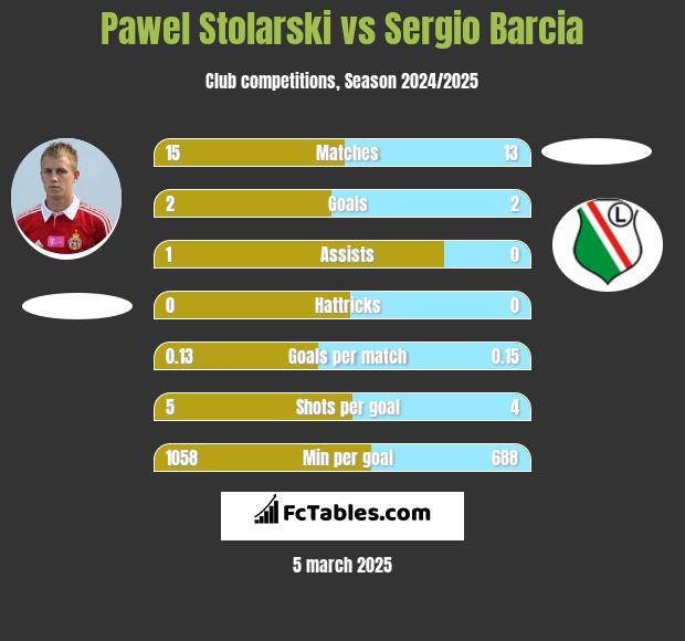 Pawel Stolarski vs Sergio Barcia h2h player stats