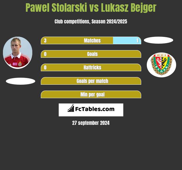 Pawel Stolarski vs Lukasz Bejger h2h player stats