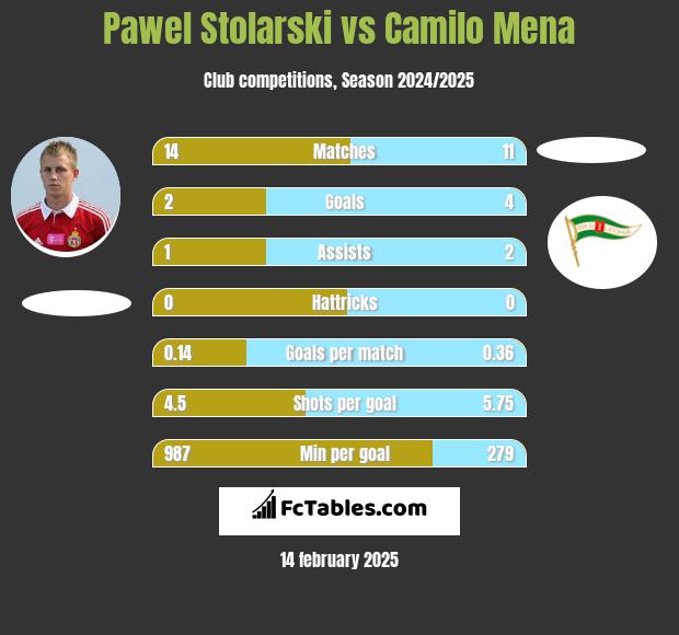 Paweł Stolarski vs Camilo Mena h2h player stats