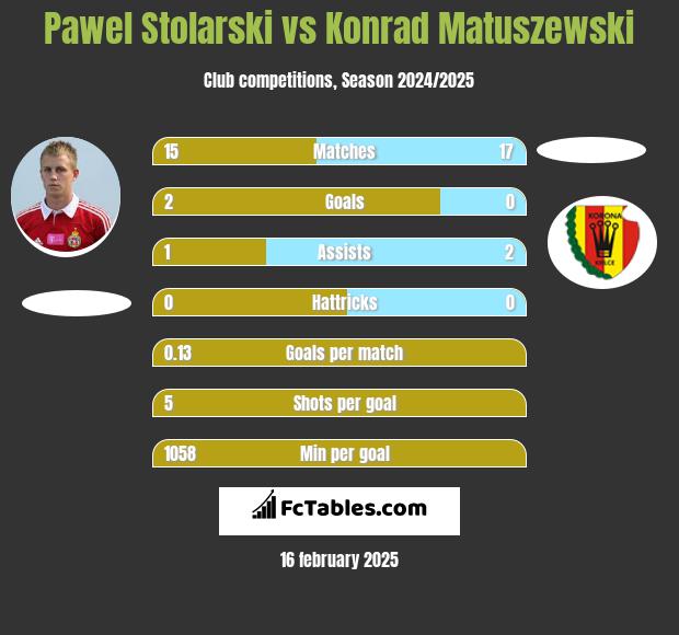 Paweł Stolarski vs Konrad Matuszewski h2h player stats