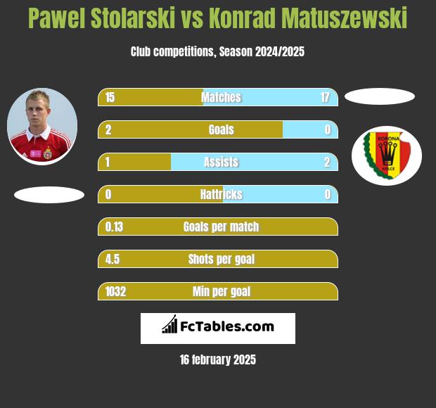 Pawel Stolarski vs Konrad Matuszewski h2h player stats