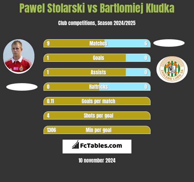 Pawel Stolarski vs Bartlomiej Kludka h2h player stats