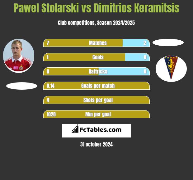 Pawel Stolarski vs Dimitrios Keramitsis h2h player stats