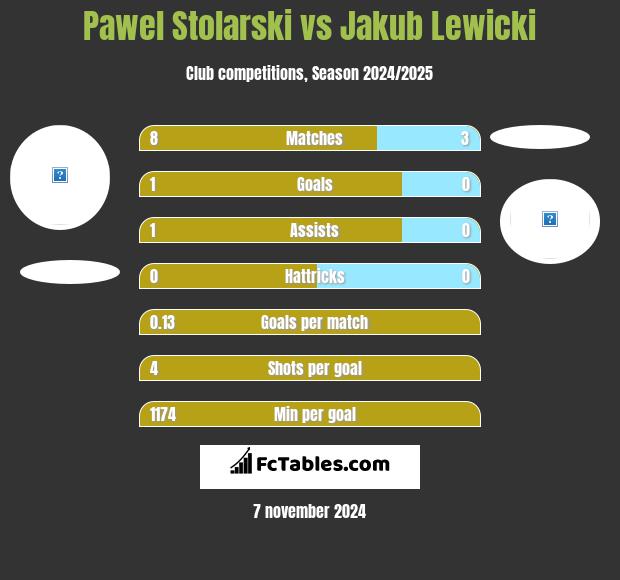 Paweł Stolarski vs Jakub Lewicki h2h player stats