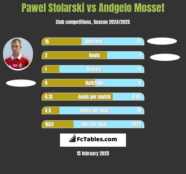 Pawel Stolarski vs Andgelo Mosset h2h player stats