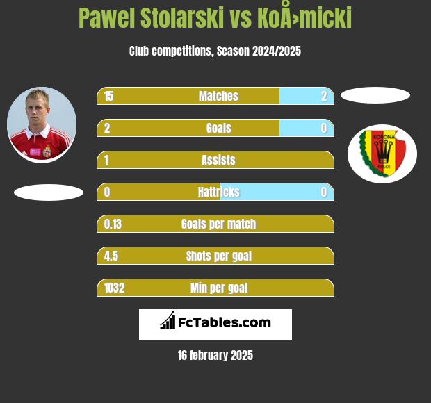 Paweł Stolarski vs KoÅ›micki h2h player stats