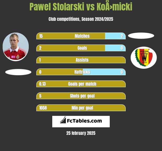 Pawel Stolarski vs KoÅ›micki h2h player stats