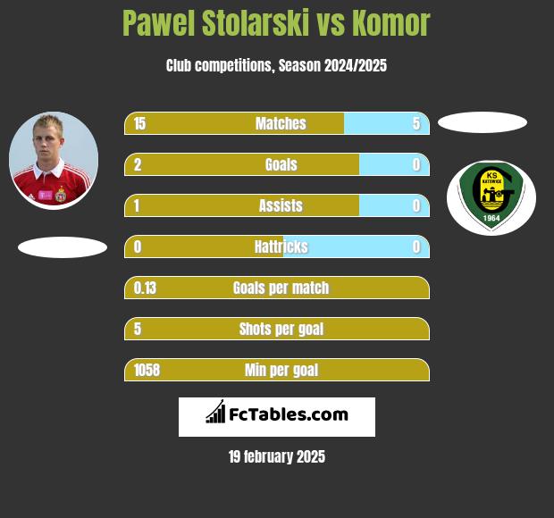 Paweł Stolarski vs Komor h2h player stats