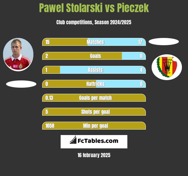 Paweł Stolarski vs Pieczek h2h player stats