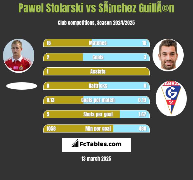 Paweł Stolarski vs SÃ¡nchez GuillÃ©n h2h player stats