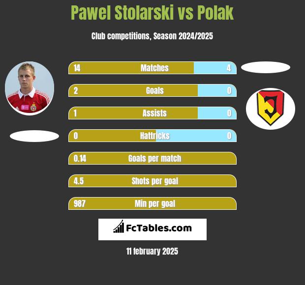 Paweł Stolarski vs Polak h2h player stats