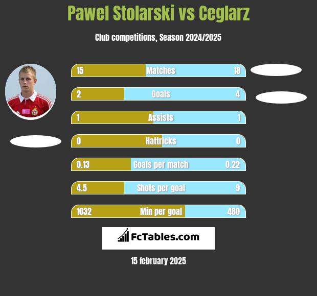 Pawel Stolarski vs Ceglarz h2h player stats