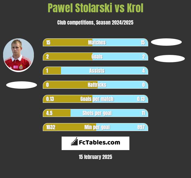 Pawel Stolarski vs Krol h2h player stats