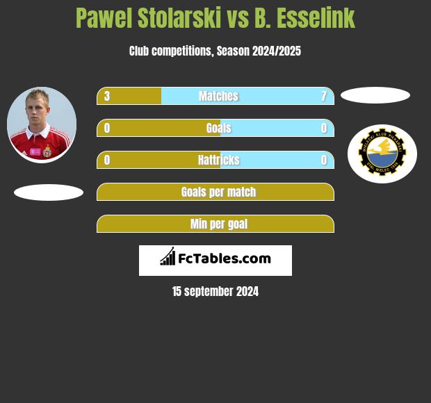 Paweł Stolarski vs B. Esselink h2h player stats