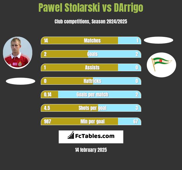 Paweł Stolarski vs DArrigo h2h player stats