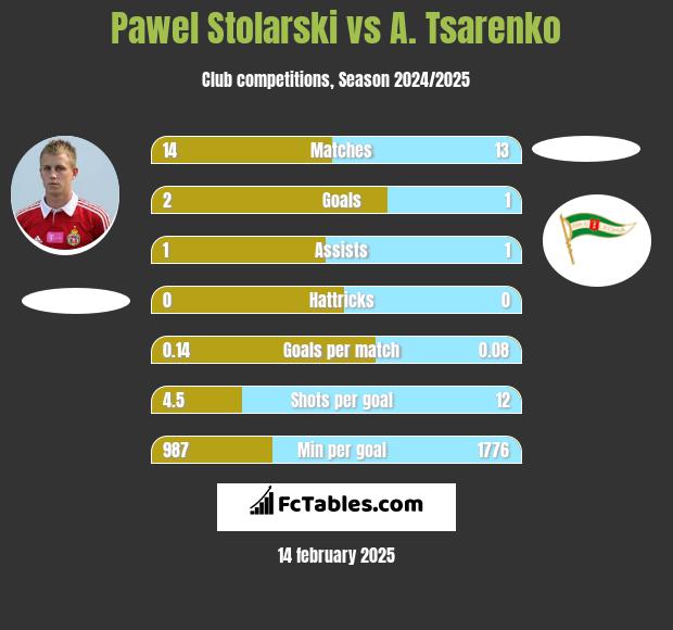 Paweł Stolarski vs A. Tsarenko h2h player stats