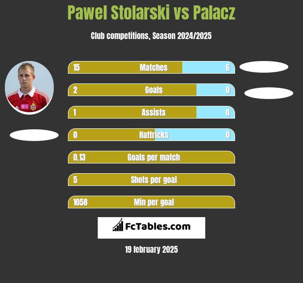 Paweł Stolarski vs Palacz h2h player stats