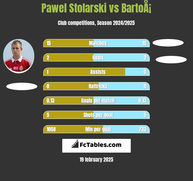 Paweł Stolarski vs BartoÅ¡ h2h player stats