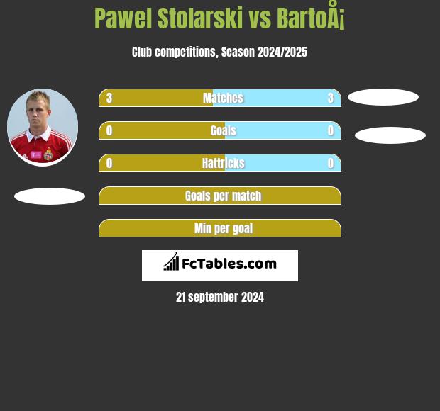 Pawel Stolarski vs BartoÅ¡ h2h player stats