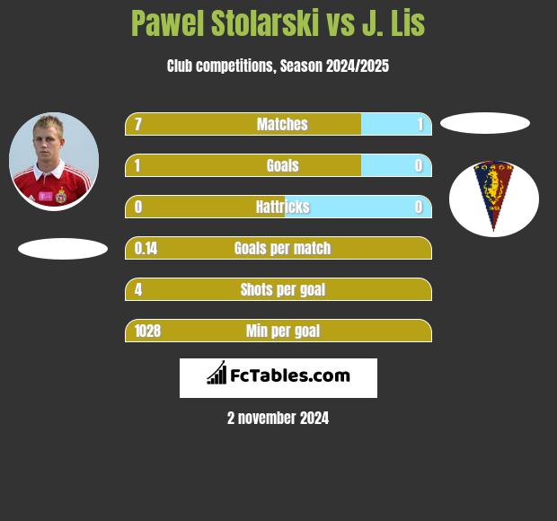 Pawel Stolarski vs J. Lis h2h player stats