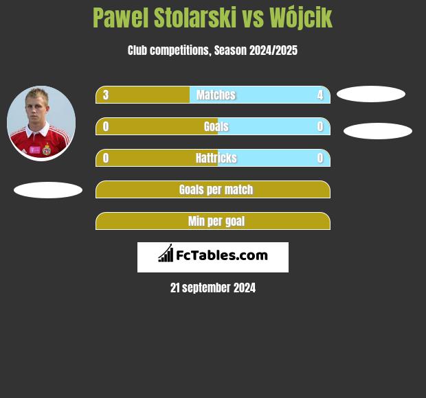 Pawel Stolarski vs Wójcik h2h player stats