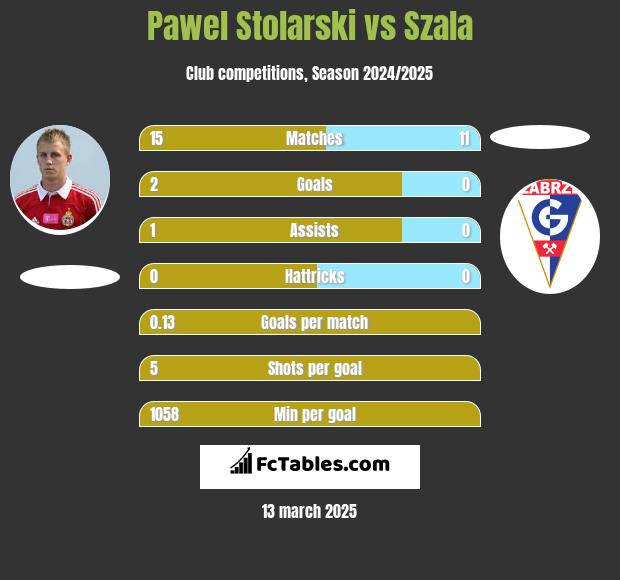 Paweł Stolarski vs Szala h2h player stats