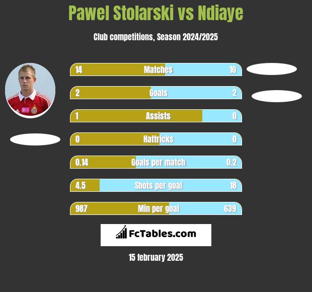 Pawel Stolarski vs Ndiaye h2h player stats