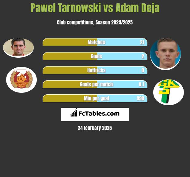 Paweł Tarnowski vs Adam Deja h2h player stats