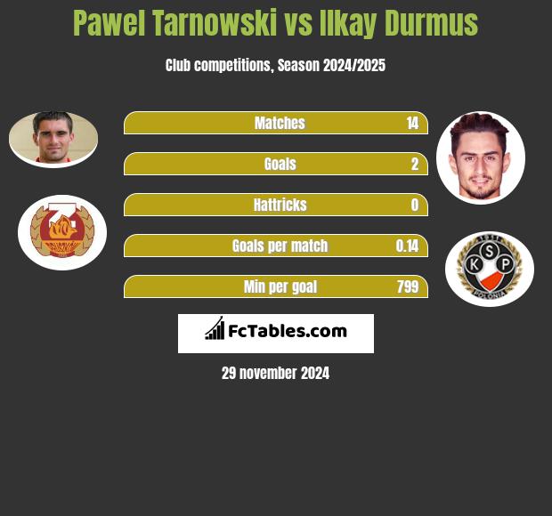 Paweł Tarnowski vs Ilkay Durmus h2h player stats