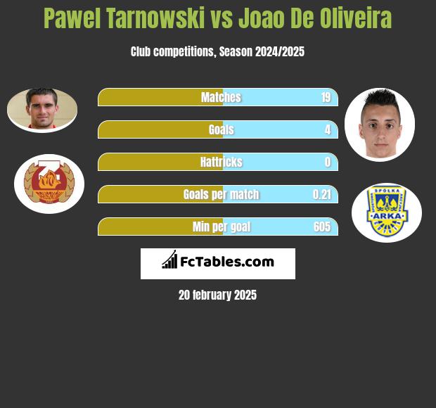 Pawel Tarnowski vs Joao De Oliveira h2h player stats